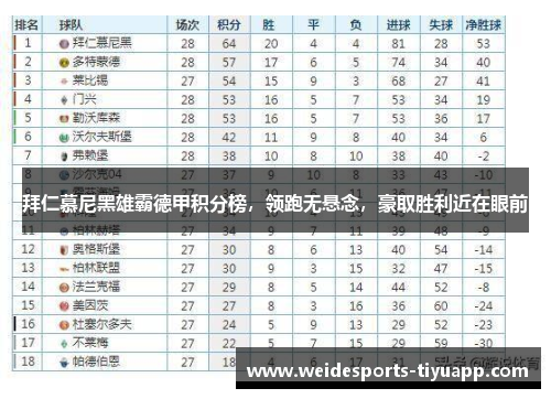 拜仁慕尼黑雄霸德甲积分榜，领跑无悬念，豪取胜利近在眼前